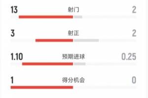 巴萨VS奥萨苏纳半场数据：射门13-2 射正3-2 控球率81%-19%